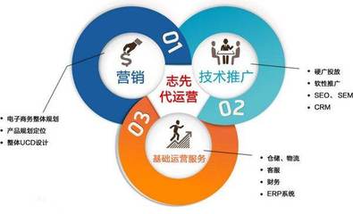 網(wǎng)絡(luò)營(yíng)銷與電子商務(wù)的區(qū)別與聯(lián)系