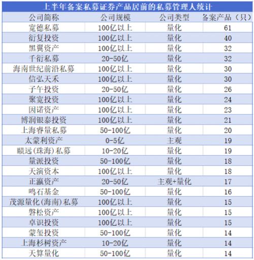 上半年私募“軍備競賽”觀察 量化產品備案占比近四成，3家百億元機構登頂